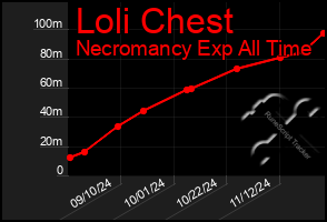 Total Graph of Loli Chest