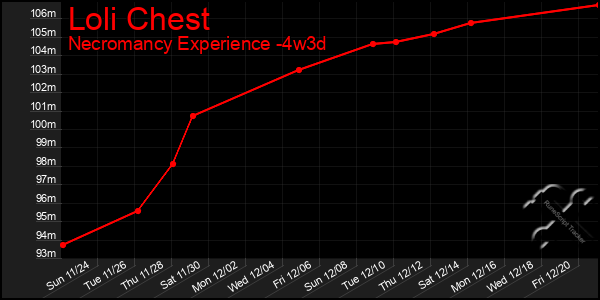 Last 31 Days Graph of Loli Chest