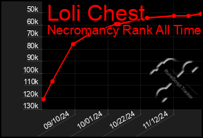 Total Graph of Loli Chest