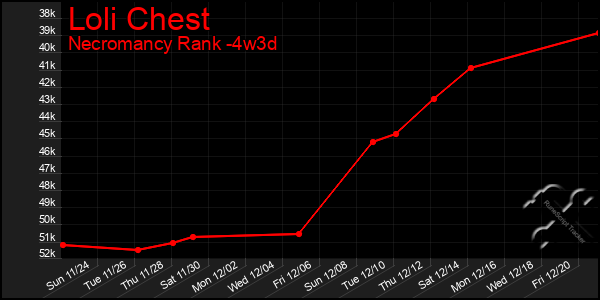 Last 31 Days Graph of Loli Chest