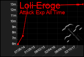 Total Graph of Loli Eroge