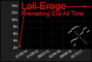 Total Graph of Loli Eroge