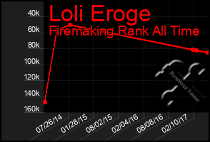 Total Graph of Loli Eroge