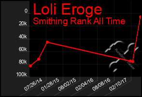 Total Graph of Loli Eroge