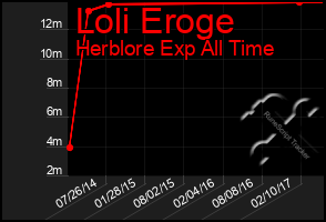 Total Graph of Loli Eroge