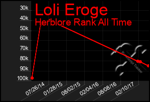 Total Graph of Loli Eroge