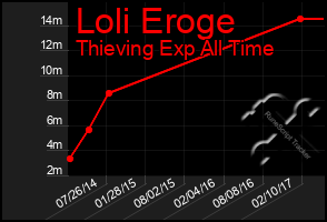 Total Graph of Loli Eroge