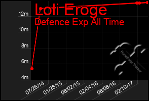 Total Graph of Loli Eroge