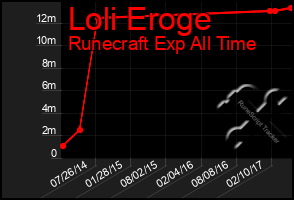 Total Graph of Loli Eroge