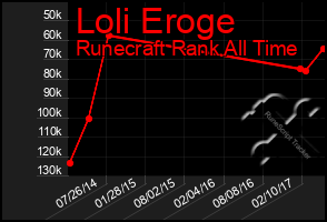 Total Graph of Loli Eroge