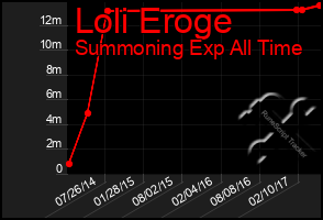 Total Graph of Loli Eroge