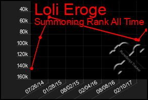 Total Graph of Loli Eroge