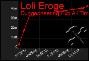 Total Graph of Loli Eroge