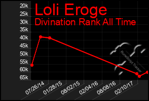 Total Graph of Loli Eroge