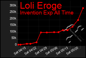 Total Graph of Loli Eroge