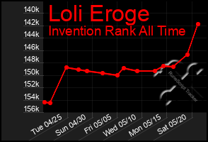 Total Graph of Loli Eroge