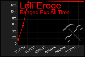 Total Graph of Loli Eroge