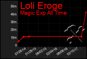 Total Graph of Loli Eroge