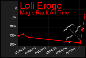 Total Graph of Loli Eroge