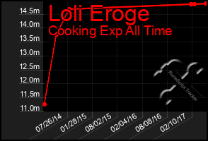 Total Graph of Loli Eroge