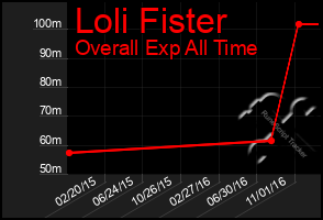 Total Graph of Loli Fister