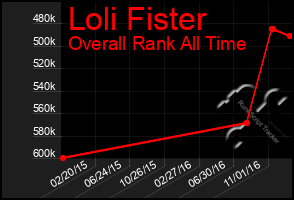 Total Graph of Loli Fister