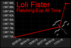 Total Graph of Loli Fister