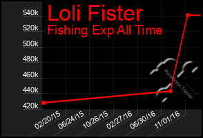 Total Graph of Loli Fister