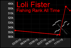 Total Graph of Loli Fister