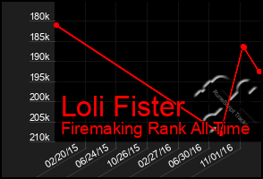 Total Graph of Loli Fister