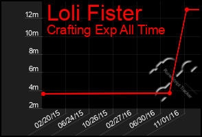 Total Graph of Loli Fister