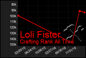 Total Graph of Loli Fister