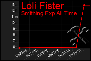 Total Graph of Loli Fister