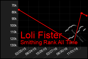 Total Graph of Loli Fister