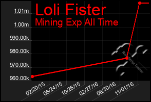 Total Graph of Loli Fister