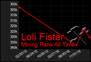 Total Graph of Loli Fister