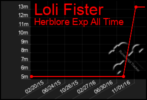 Total Graph of Loli Fister