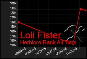 Total Graph of Loli Fister