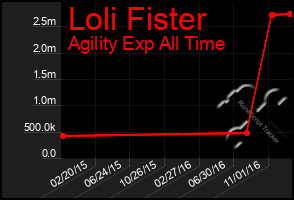 Total Graph of Loli Fister