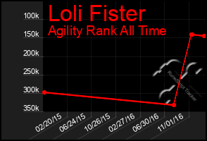 Total Graph of Loli Fister