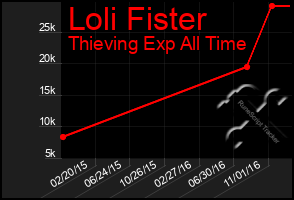 Total Graph of Loli Fister