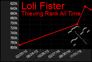 Total Graph of Loli Fister