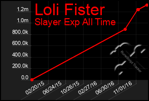 Total Graph of Loli Fister