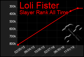 Total Graph of Loli Fister