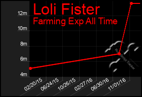 Total Graph of Loli Fister