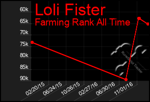 Total Graph of Loli Fister