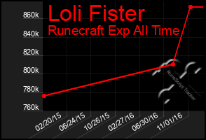 Total Graph of Loli Fister