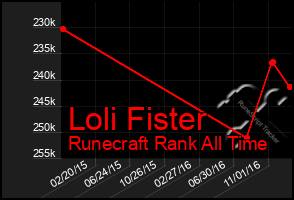 Total Graph of Loli Fister