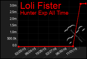 Total Graph of Loli Fister