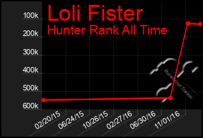 Total Graph of Loli Fister